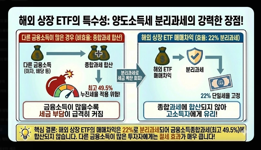 코스피 ETF 세금 총정리 [2026년 최신] 증권거래세 부활&middot;배당소득세&middot;종합과세 피하는 법