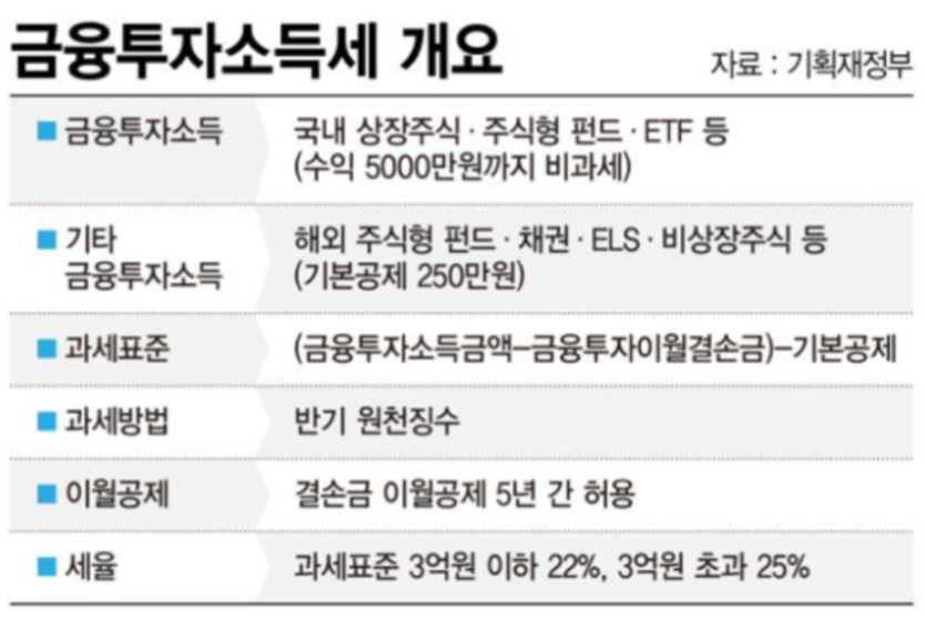 금투세(금융투자소득세)