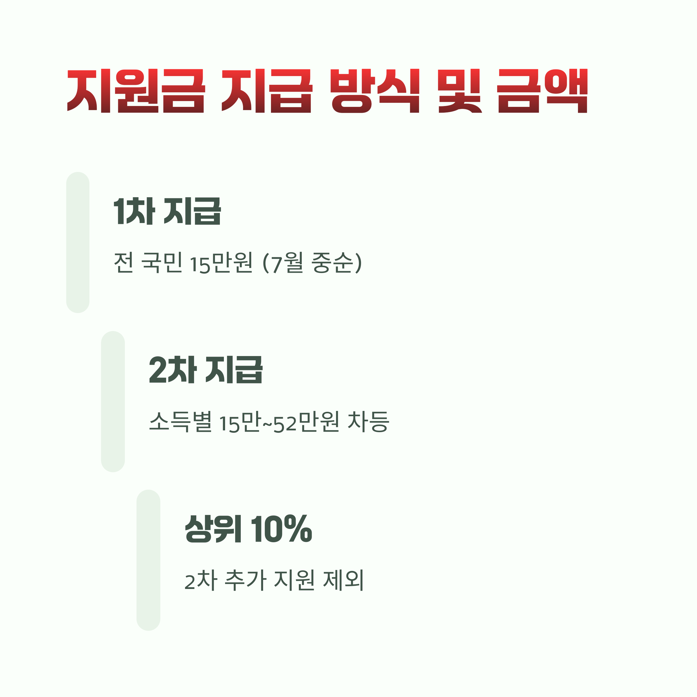 민생회복지원금 지급 방식 및 금액