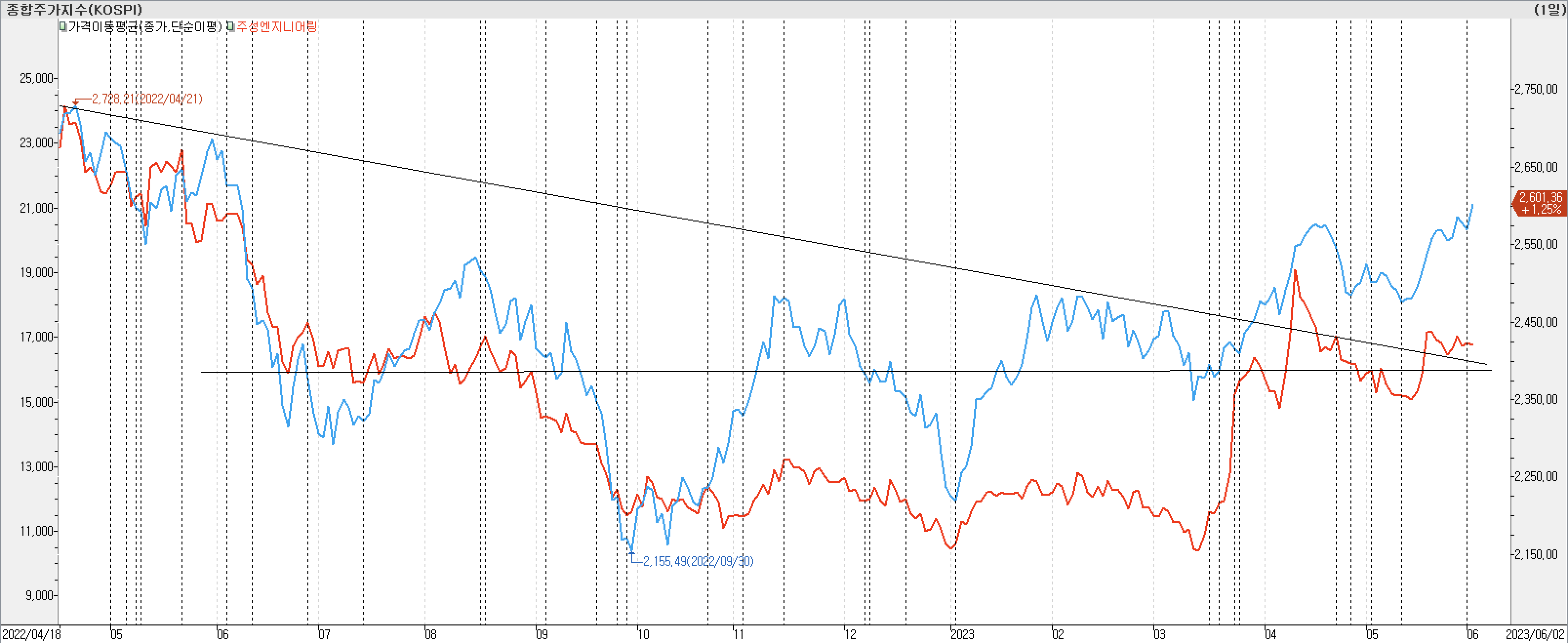 2. 종가선 차트 비교-주성엔지니어링