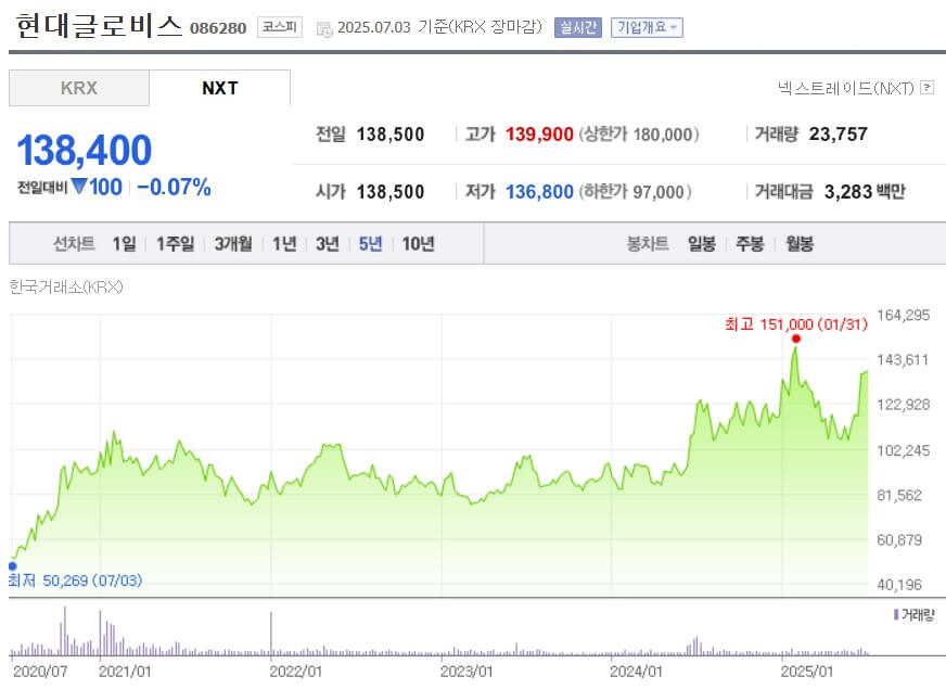 현대글로비스 주가