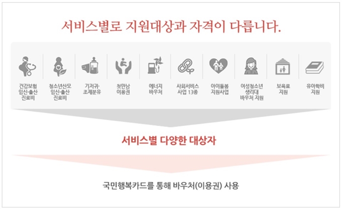 하나은행 국민행복카드 발급 대상자