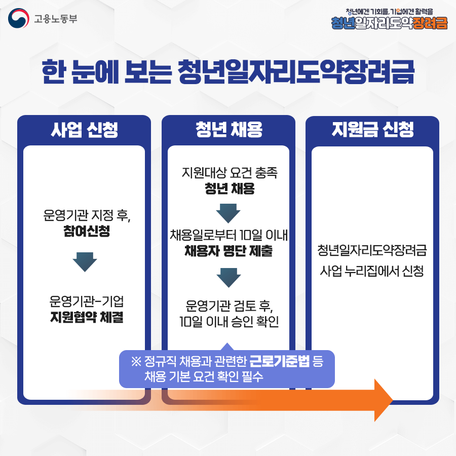 청년일자리 도약장려금