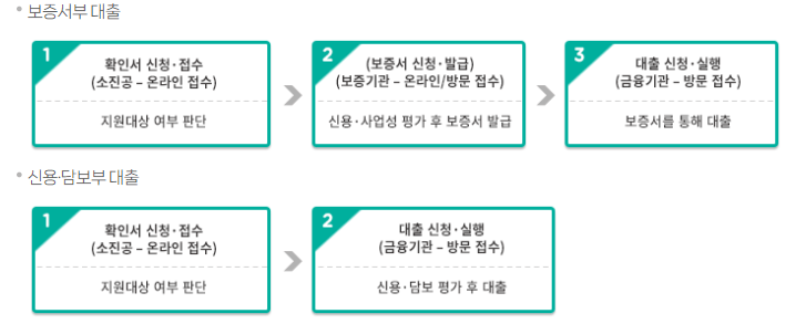 소상공인 대리대출