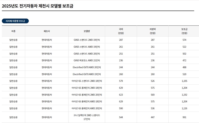 제천 전기차 보조금 2025년 대상 차종 한도
