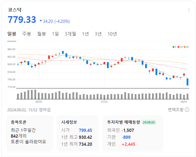 코스닥-일봉-차트-이미지