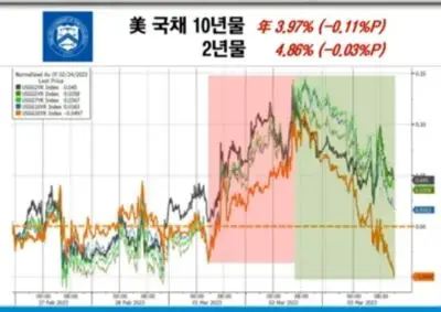 미국채수익률