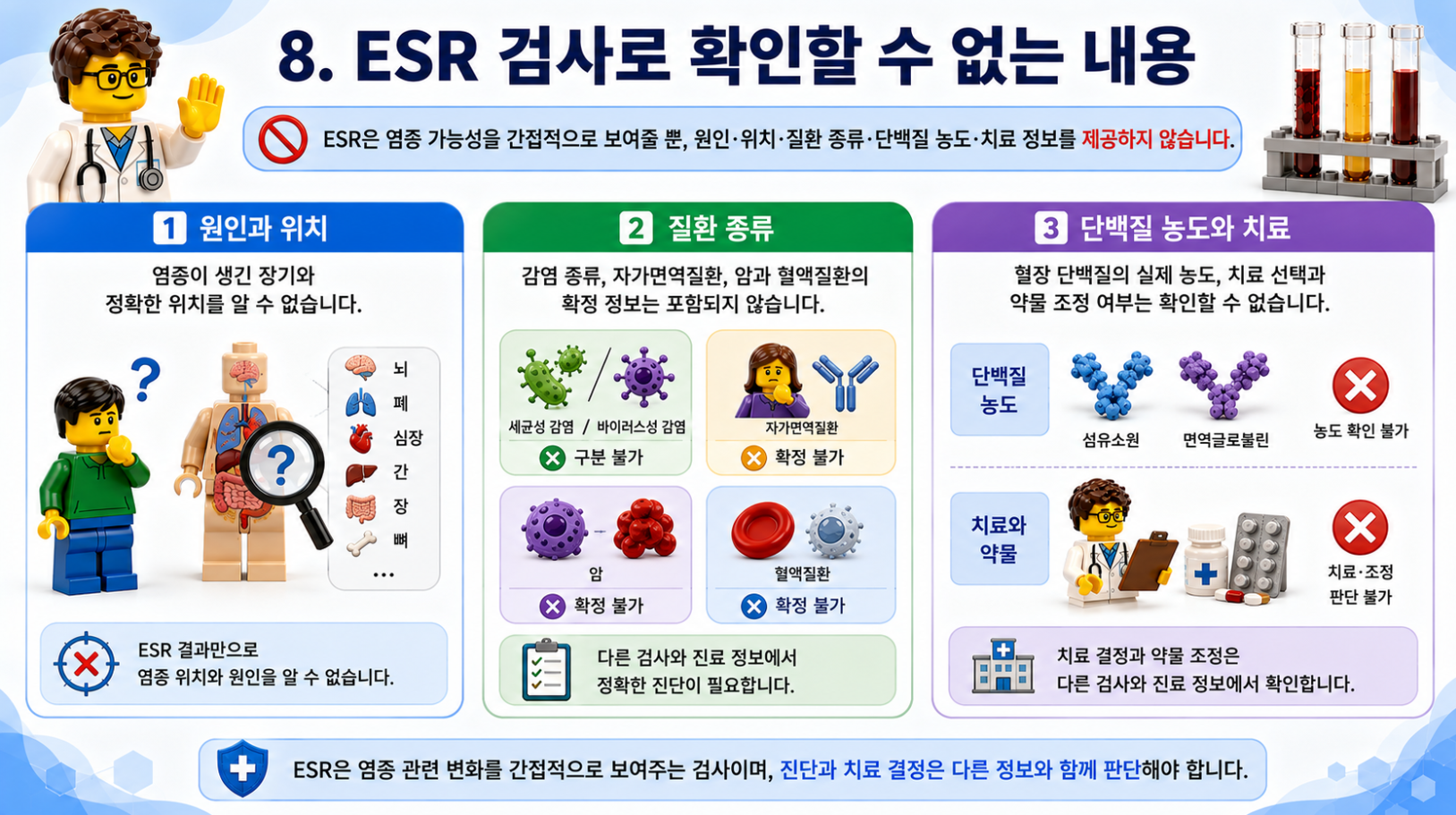 ESR 검사로 확인할 수 없는 내용과 검사 한계를 설명한 레고 스타일 의료 인포그래픽