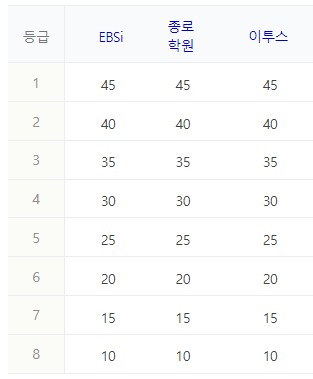 3) 스페인어Ⅰ 과목의 정답표와 예상등급컷