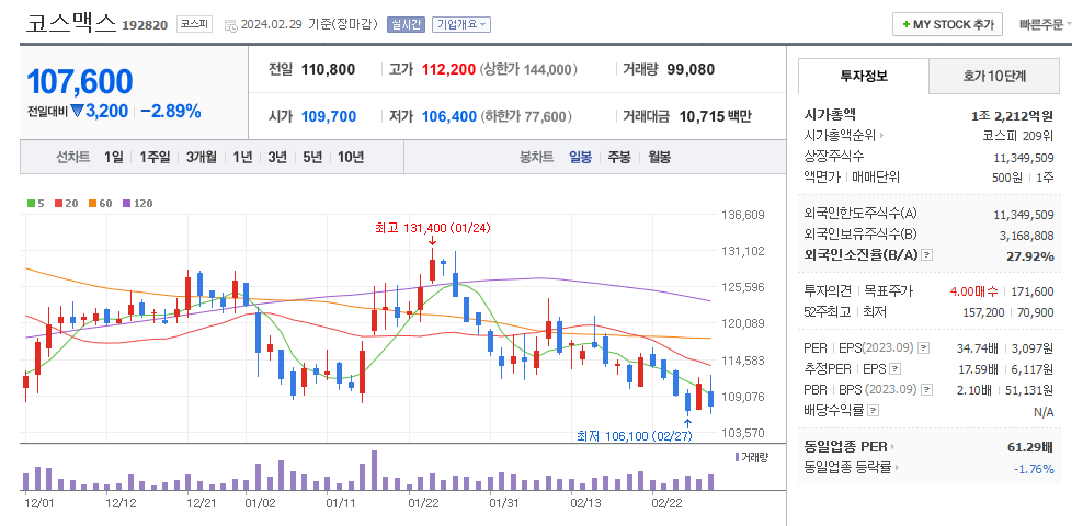 코스맥스 일봉차트