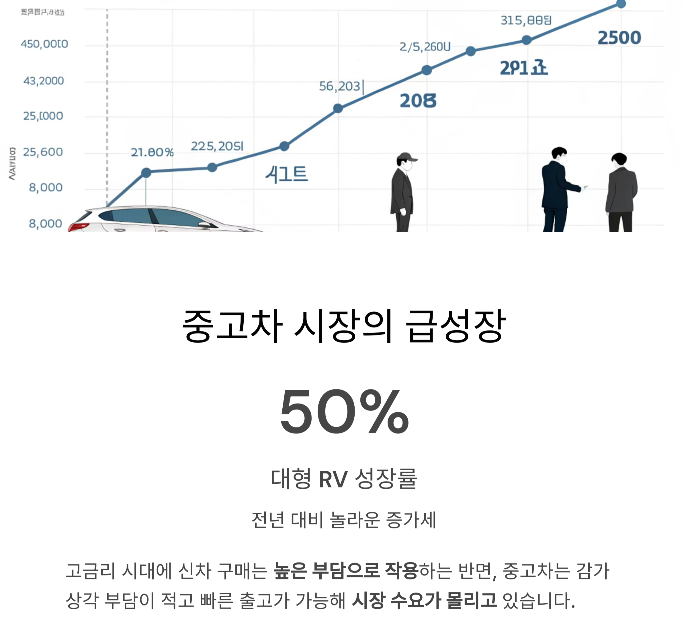 신차 시장의 위축, 중고차의 반사이익