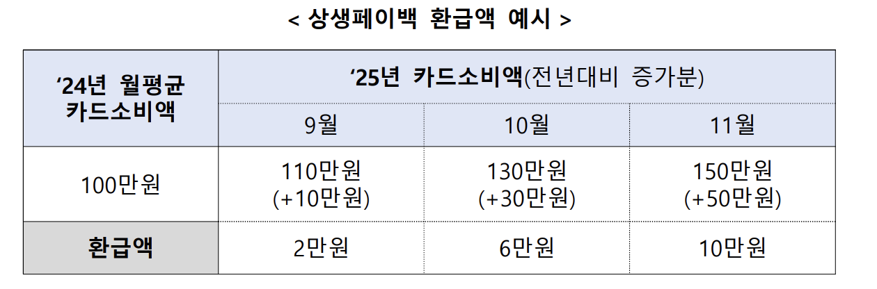 상생페이백 신청하는법