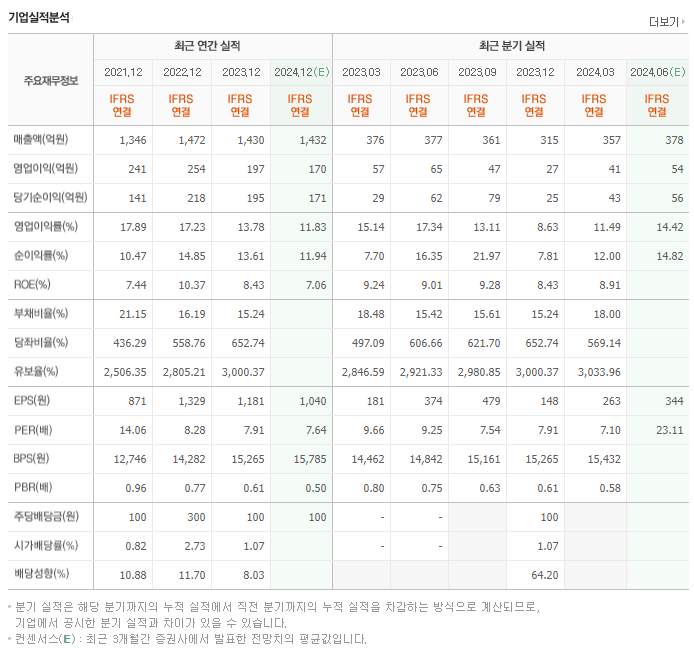 레이언스_실적