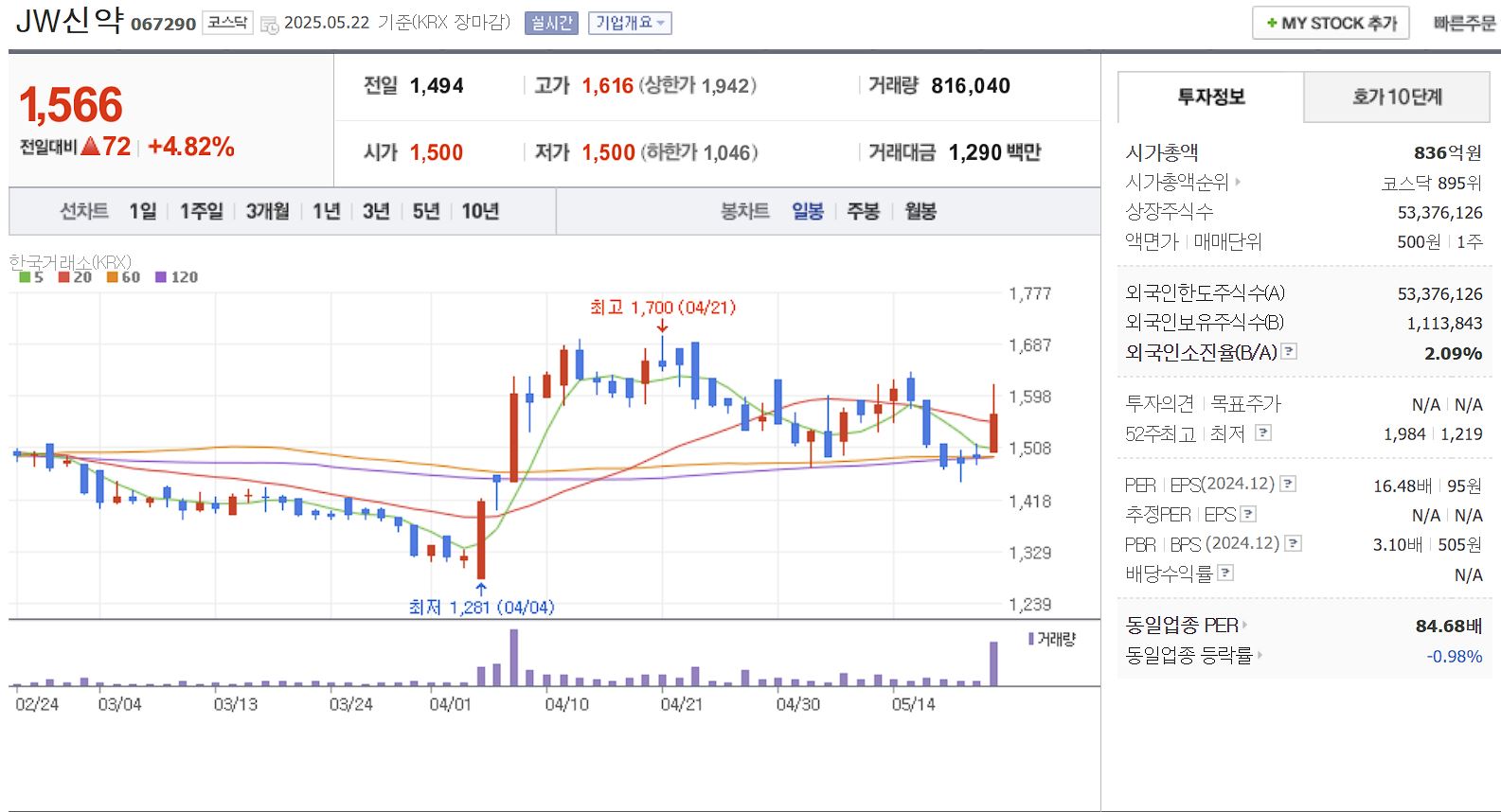 탈모 치료제 관련주 JW신약 일봉 차트