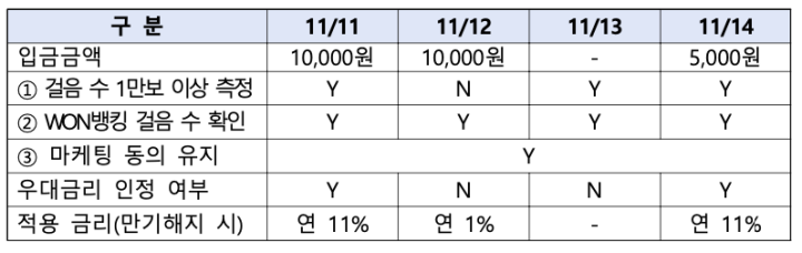 우리은행 데일리 워킹 적금 상품 우대금리 적용 예시