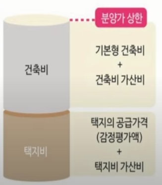 분양가 상한의 구성