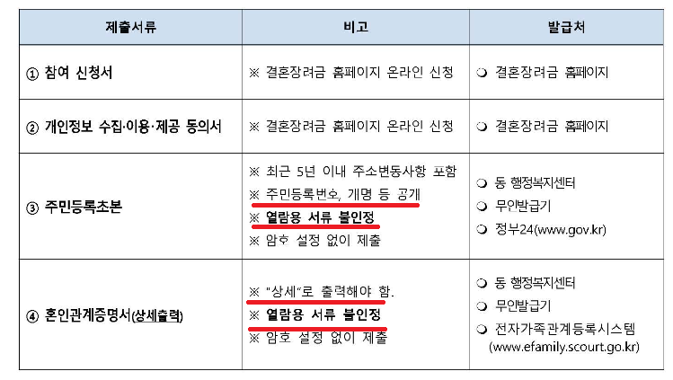 대전 신혼부부 지원금