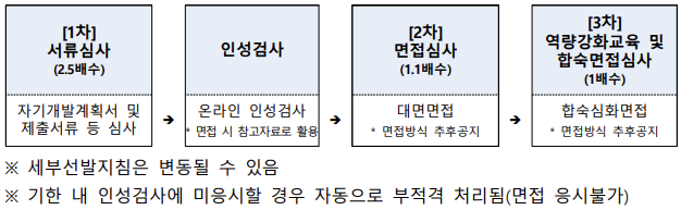 2025년 경기청년 사다리 프로그램 선발절차