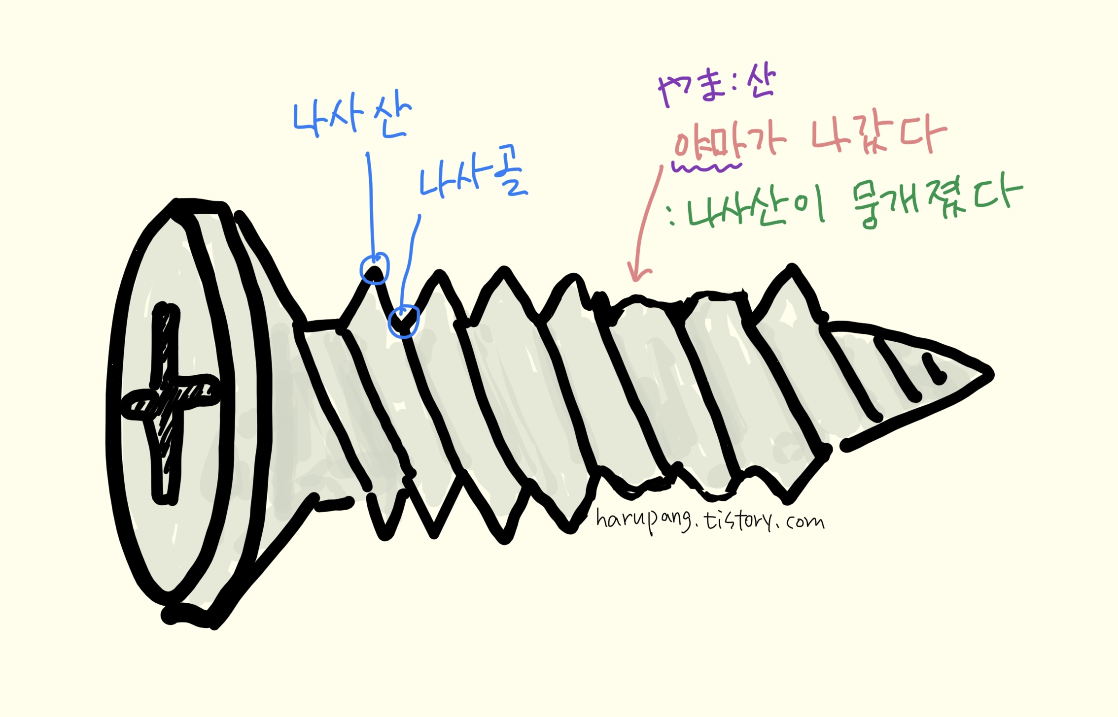 나사 그림, 나사산과 나사골, 그리고 나사산이 뭉개진 모습을 그렸다.