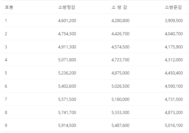 소방공무원-연봉