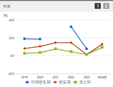미래반도체 주가 ROE