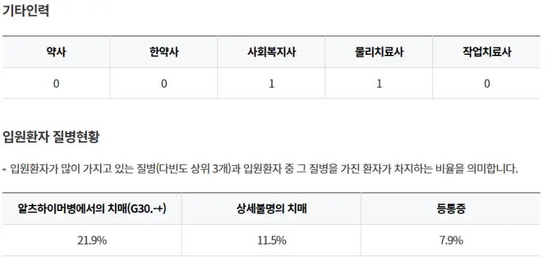 산청군-산청요양병원-기타인력-입원환자-질병현황