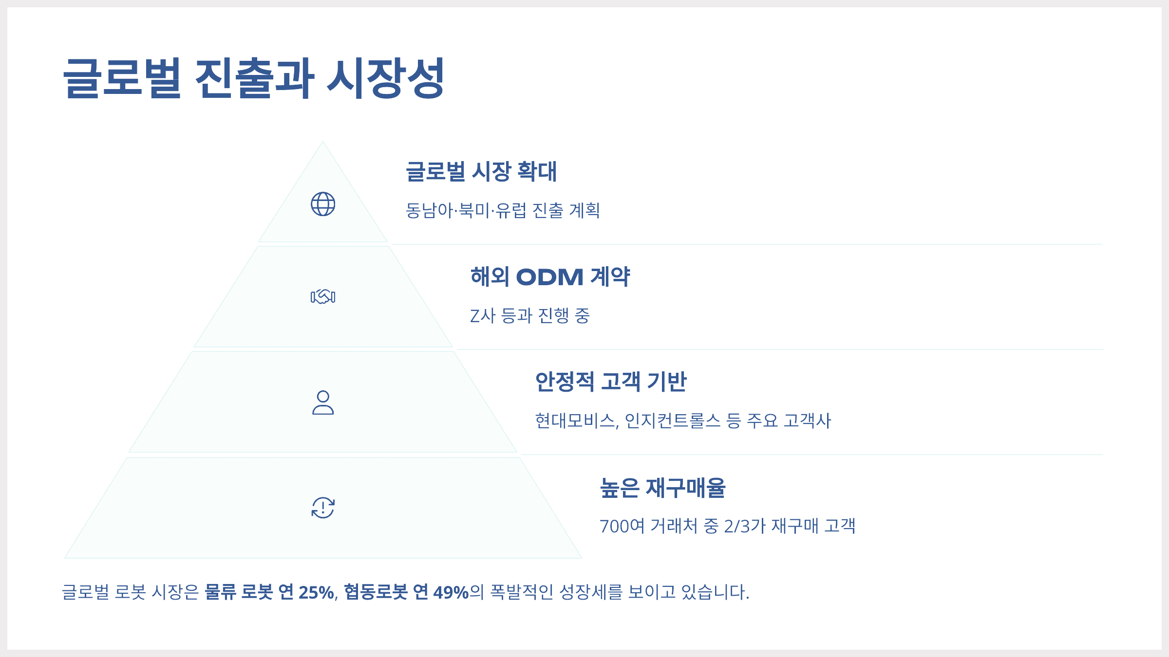 글로벌 진출과 시장성