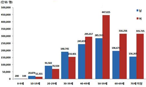 허리디스크 별 연령대