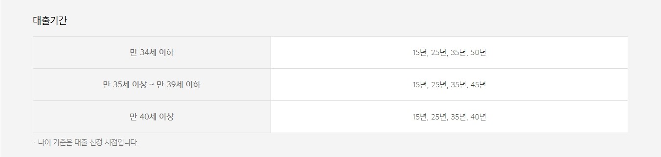 카카오뱅크 주택담보대출