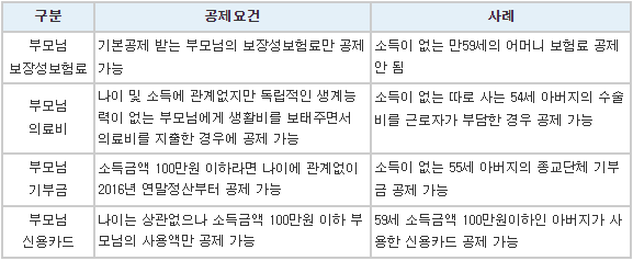 부모님 등 직계존속-공제요건-사례-표
