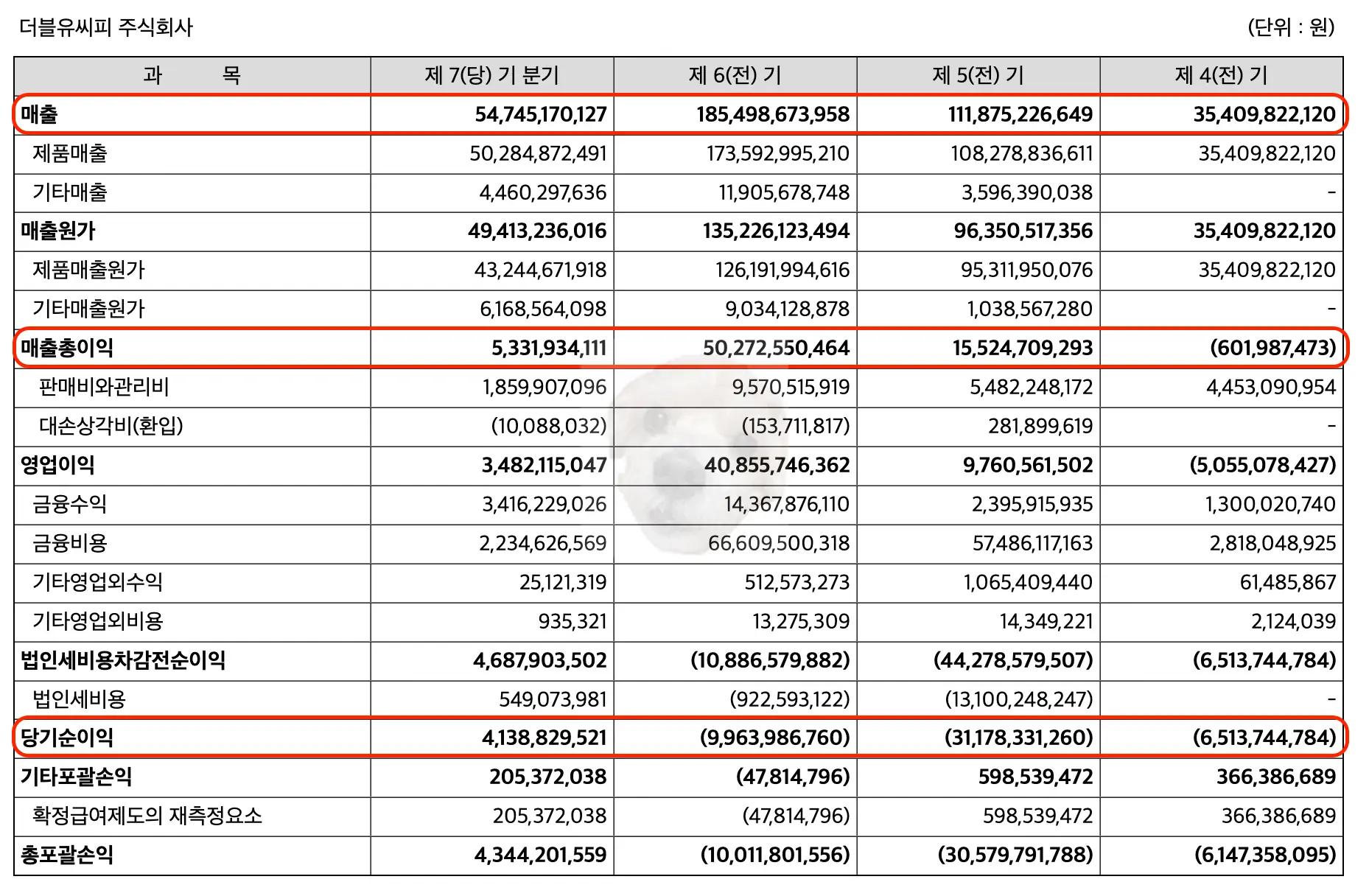 더블유씨피 재무제표