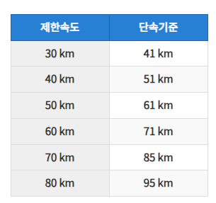 속도위반과태료