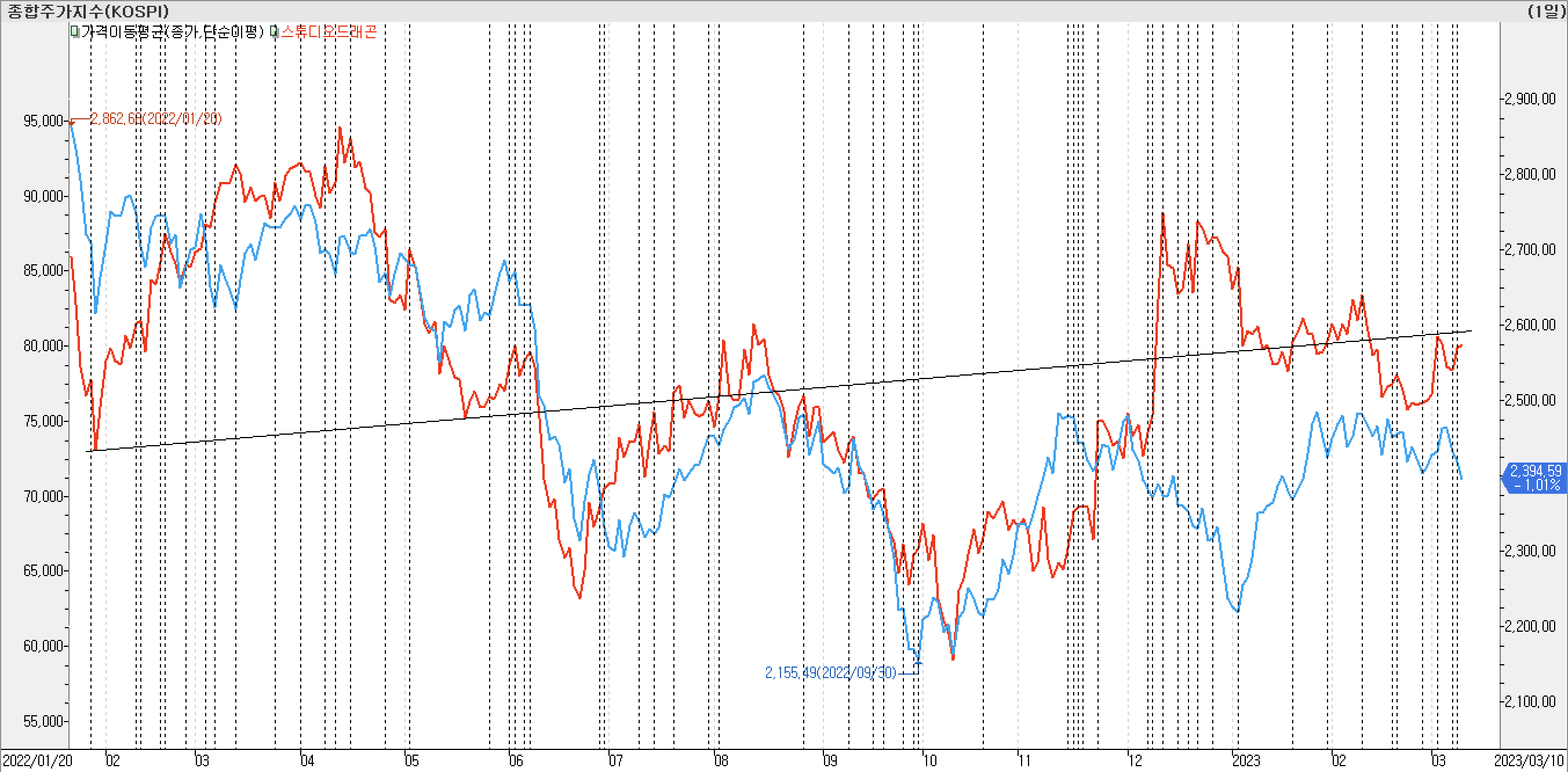2. 종가선 차트 비교-스튜디오드래곤