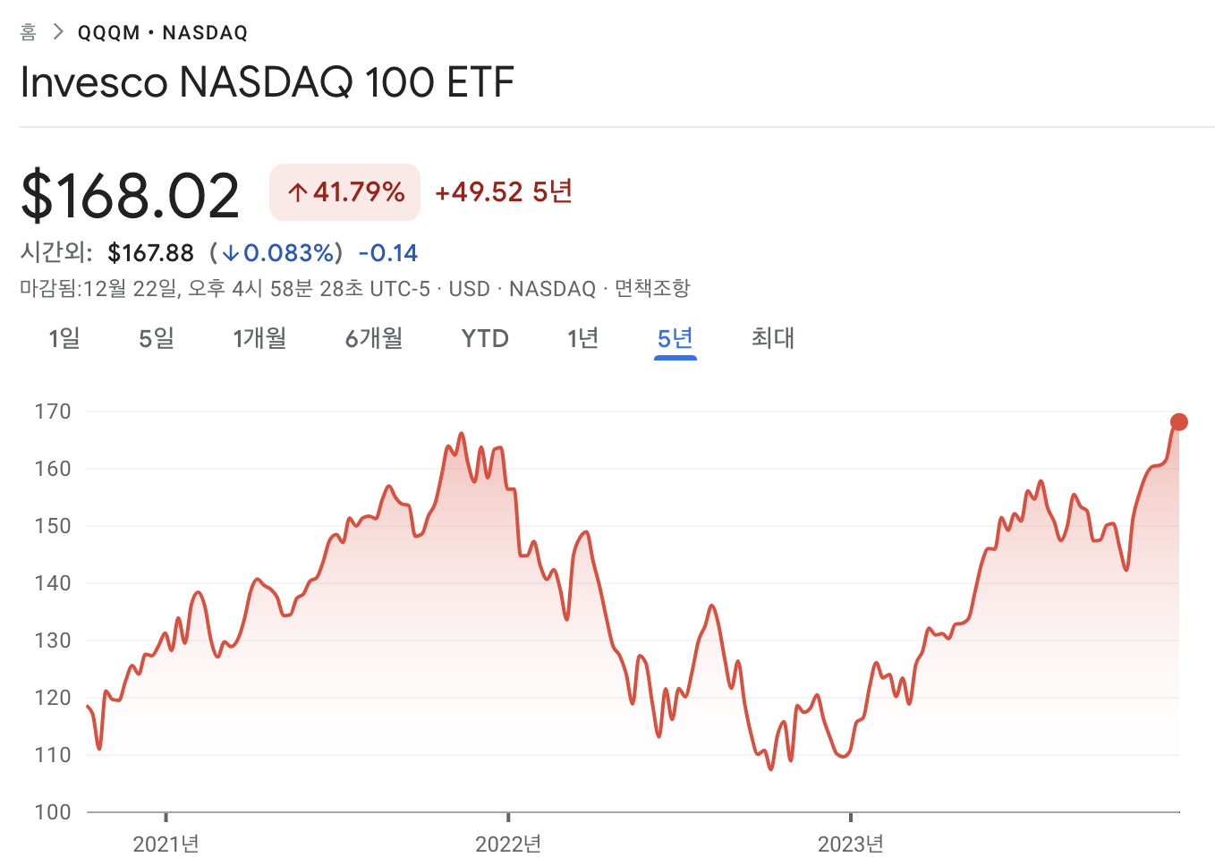 QQQM Chart