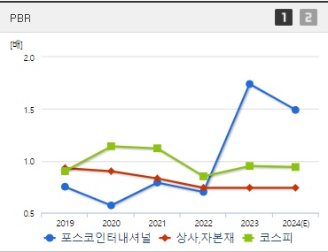 포스코인터내셔널 주가 PBR (0904)
