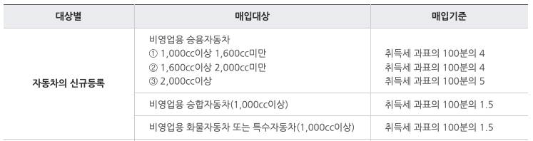 대전_지역개발채권_매입기준