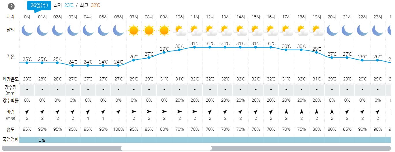 2023년 7월 26일- 주간 3일 날씨 예보-부산-울산-경남-정보