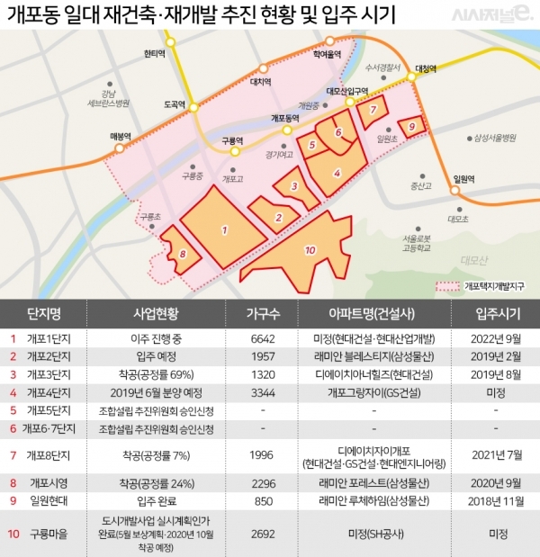 개포동 일대 재건축, 재개발 추진현황