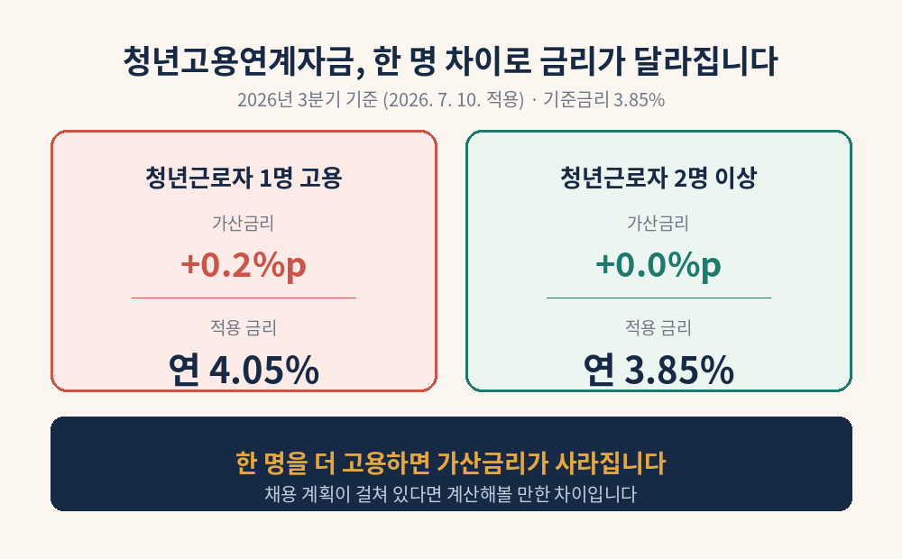 청년고용연계자금 청년근로자 1명과 2명 이상 고용 시 금리 비교