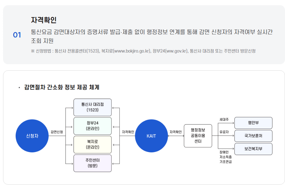 한국정보통신진흥협회 보편역무정보시스템 운영 안내의 자격확인 설명과 신청자가 통신사 대리점(1523)·정부24·복지로·주민센터에서 감면을 신청하면 행정정보 공동이용센터로 자격을 조회하는 흐름도