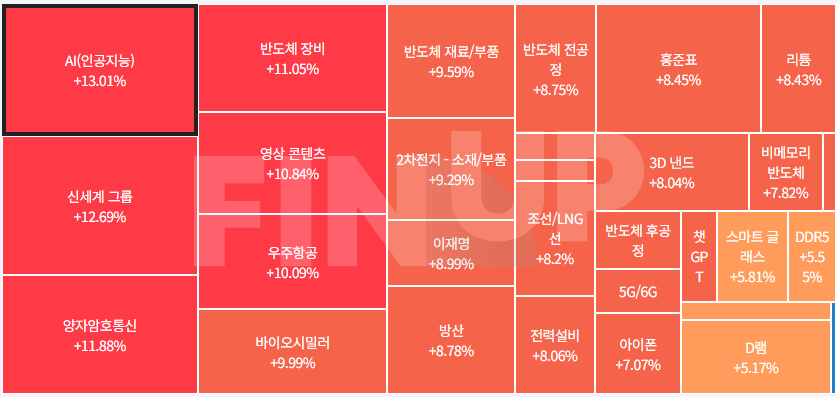 오늘의 테마동향 및 특징주 정리