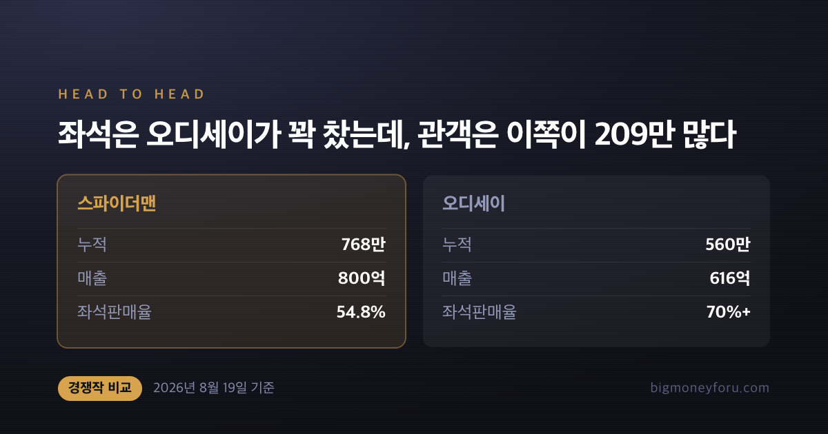 스파이더맨 브랜드 뉴 데이 768만｜파 프롬 홈 넘으면 시리즈 1위 내용 이미지 4