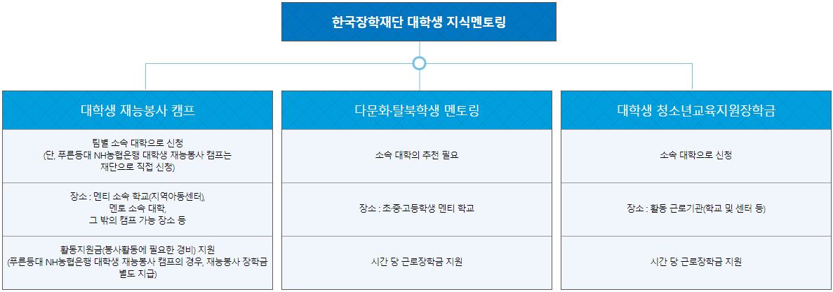 대학생 튜터링 사업
