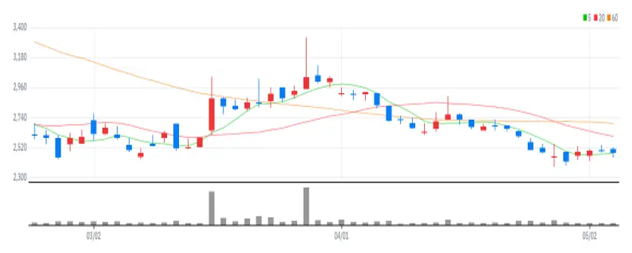 인바이오젠 차트