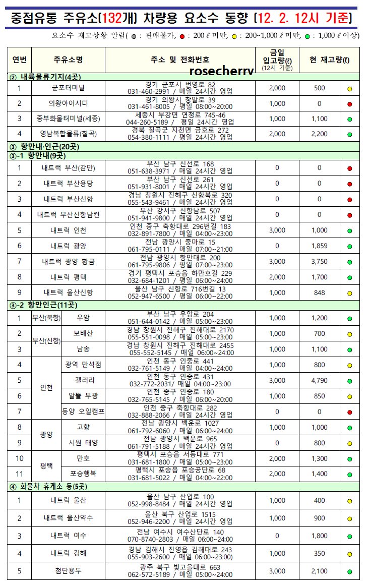 내륙물류기지-항만내/인근-화물차휴게소-주유소-요소수-재고현황