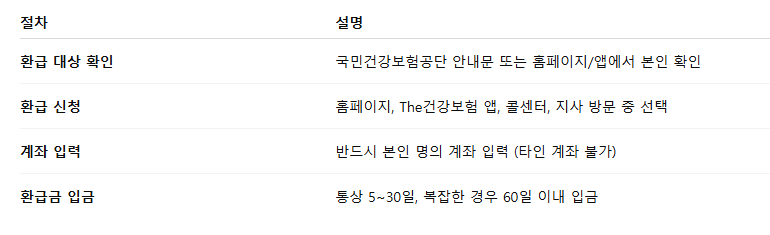 의료보험 환급금 신청기간 환급금 조회방법