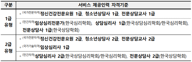 전국민 마음투자 지원사업 서비스 비용