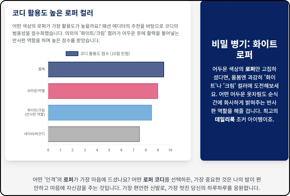 테슬 로퍼 코디의 묘미