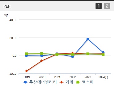 두산에너빌리티 주가 PER (1219)