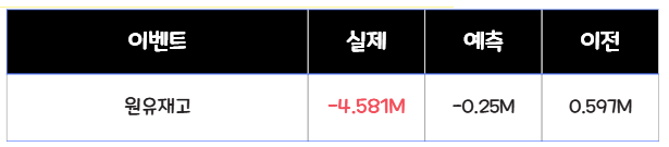 원유재고
